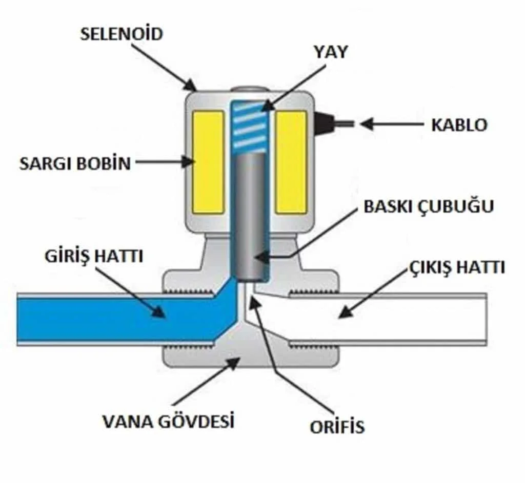 Akıllı Selenoid Vana