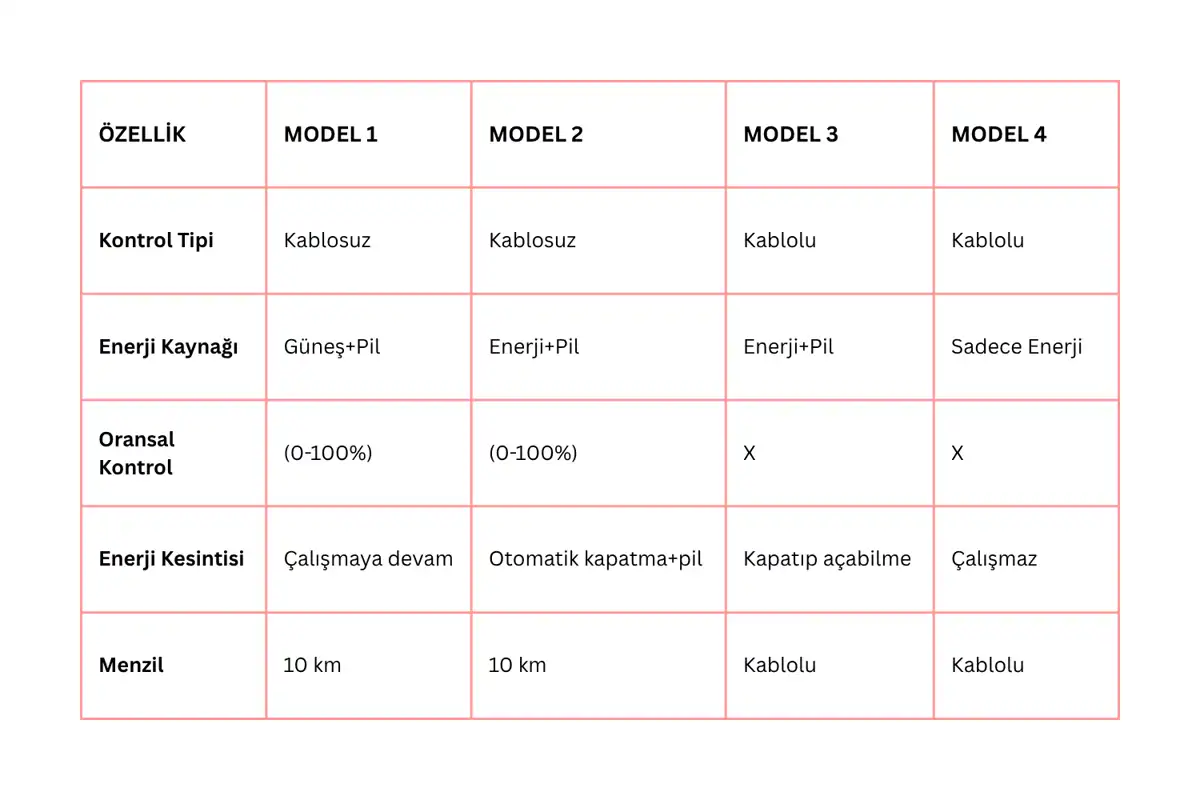 Modeller ve Karşılaştırma