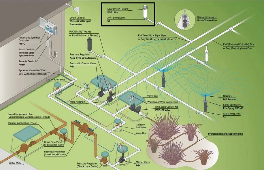 How to Install an Automatic Irrigation System? Step-by-Step Comprehensive Guide