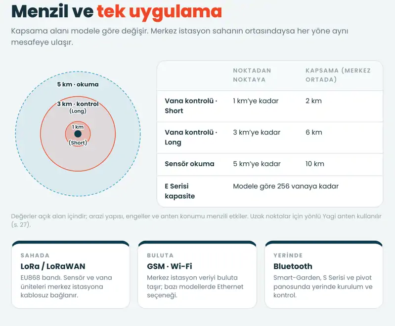 E Serisi menzil şeması: 1 km ve 3 km vana kontrolü, 5 km sensör okuma
