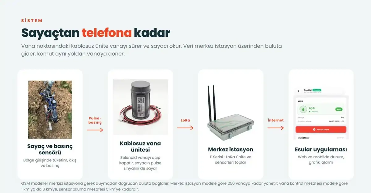 Sayaç ve sensörden kablosuz vana ünitesine, merkez istasyondan Esular uygulamasına sistem akışı