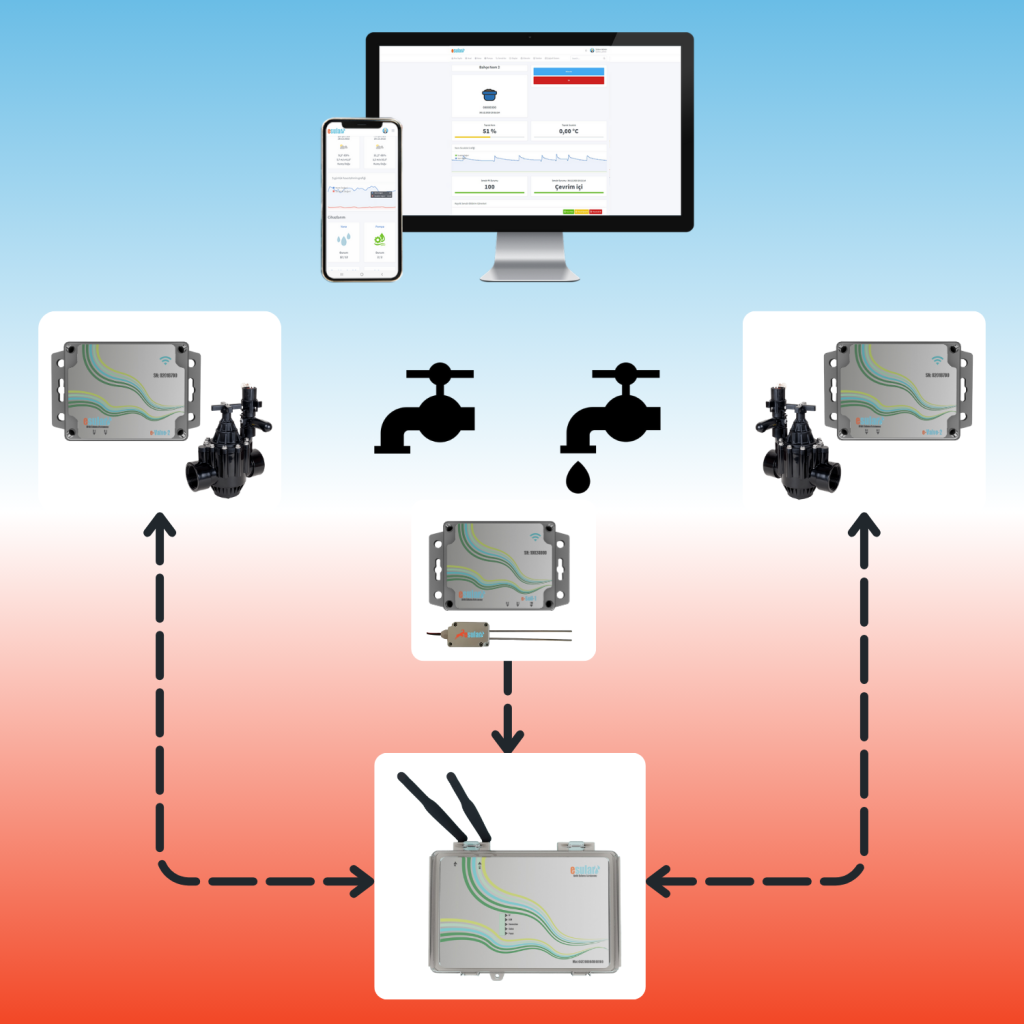 Esular Automatic Irrigation System