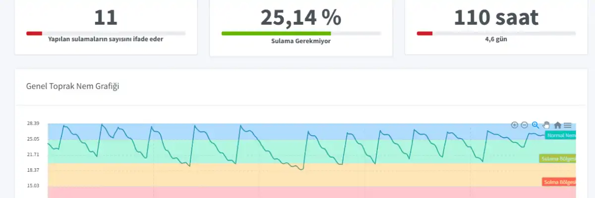 IoT Sensörler ve Akıllı Tarım