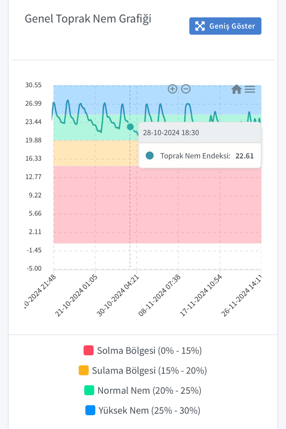 Gewächshaus- und Topfbodenfeuchtemessung
