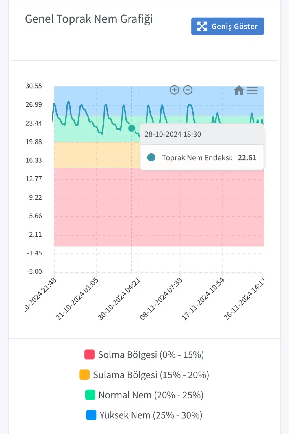 Sera Saksı Toprak Nem Ölçümü