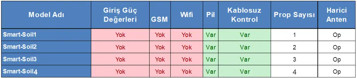 Smart-Soil 3 Sensör