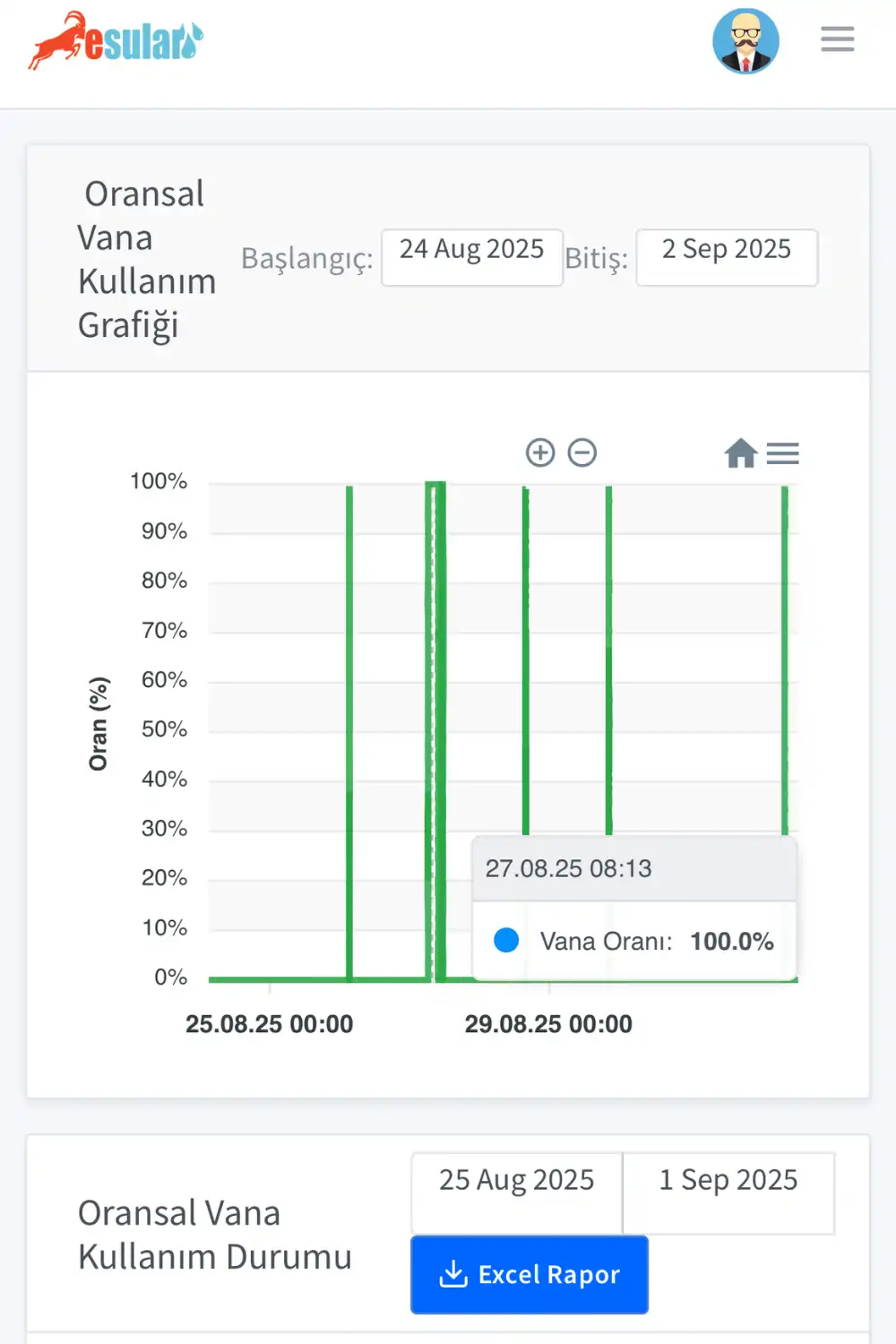 Elektrikli Aktüatörlü Kelebek Vana