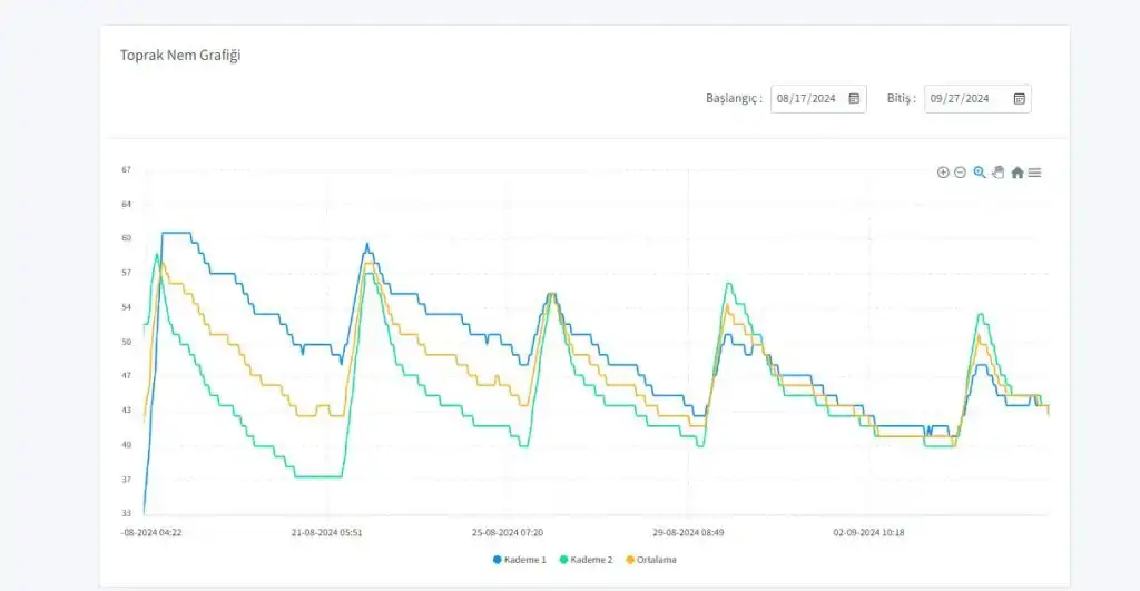 mandalina-bahcesi-esular-akıllı-sulama-otomatik-sulama-uygulaması
