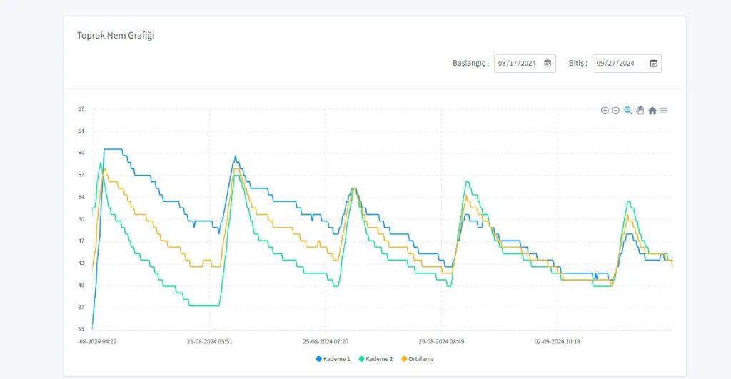 Damla sulama için otomatik sulama otomasyonu