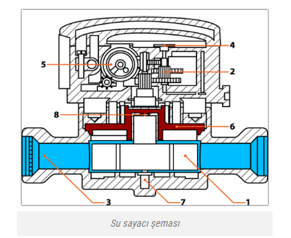 Internal structure of mechanical water meter