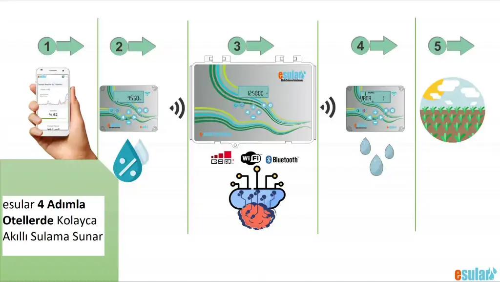 otellerde akıllı sulama