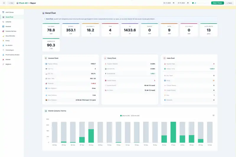 Pivot Sulama KPI Kartları ve Özet Veriler