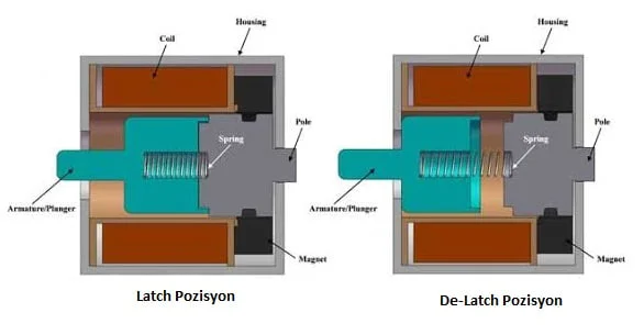 ¿Qué es un solenoide Latch?