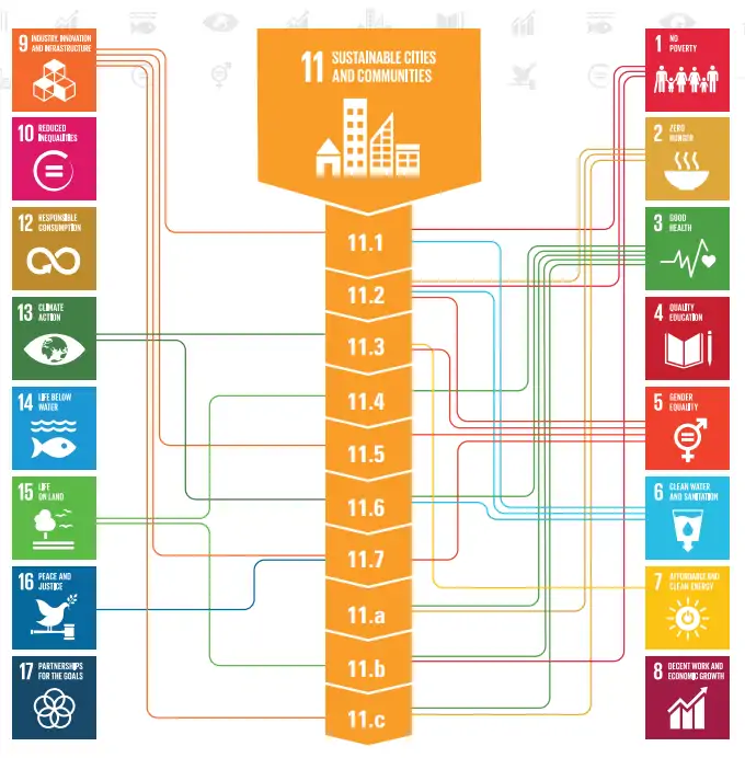 sürdürülebilir-şehirler-ve-yaşam-alanları