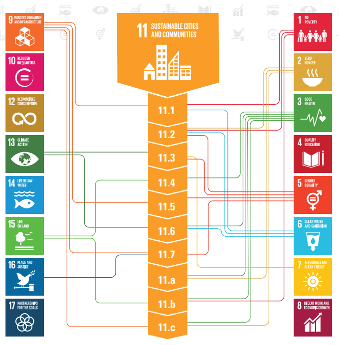 Sustainable Cities and Living Spaces