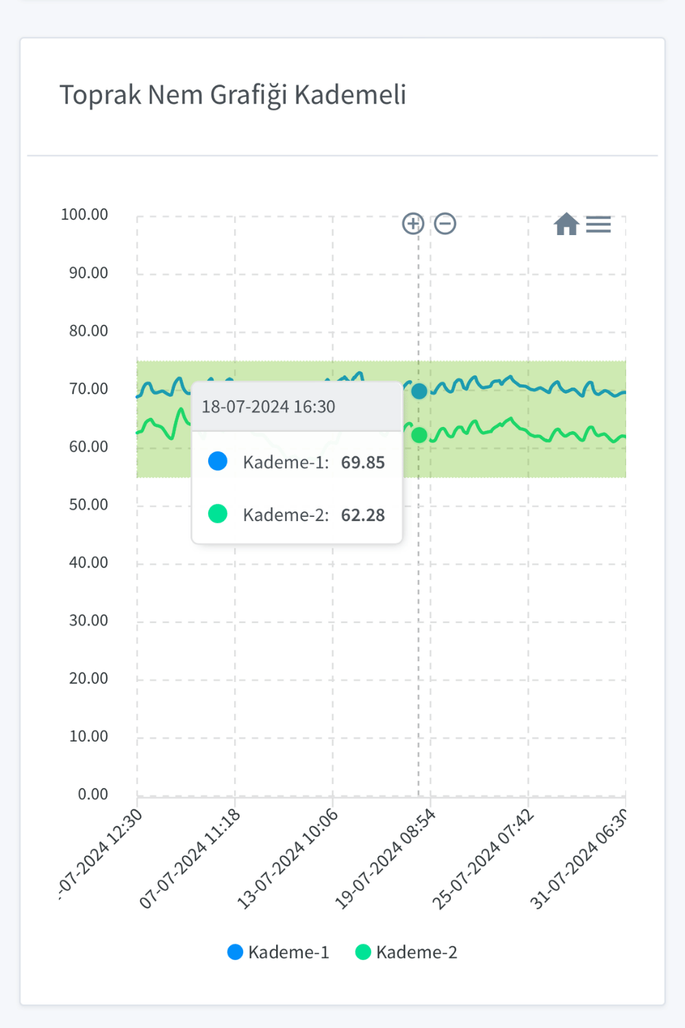 Soil moisture sensor