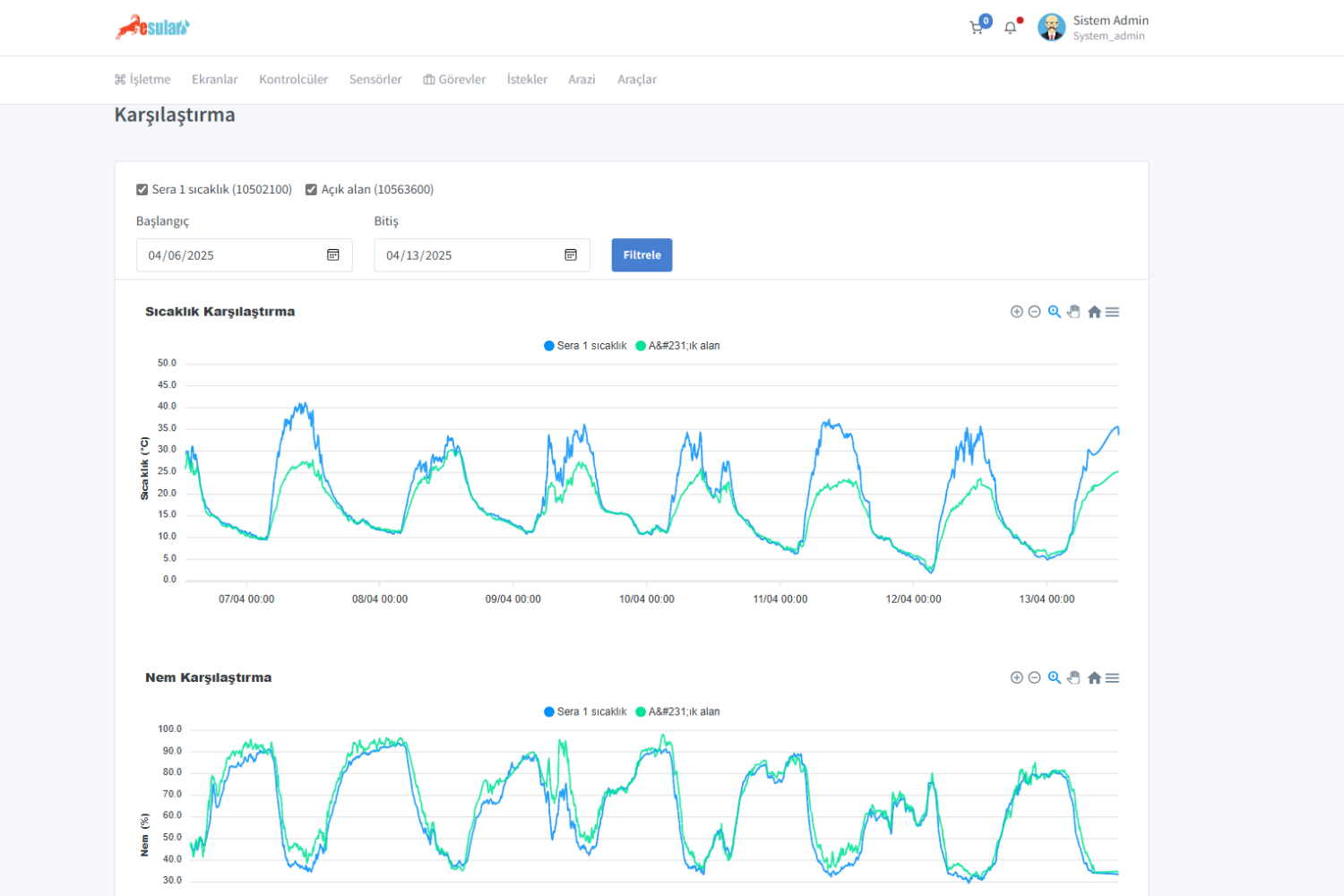 Landwirtschaftliche Frostüberwachung