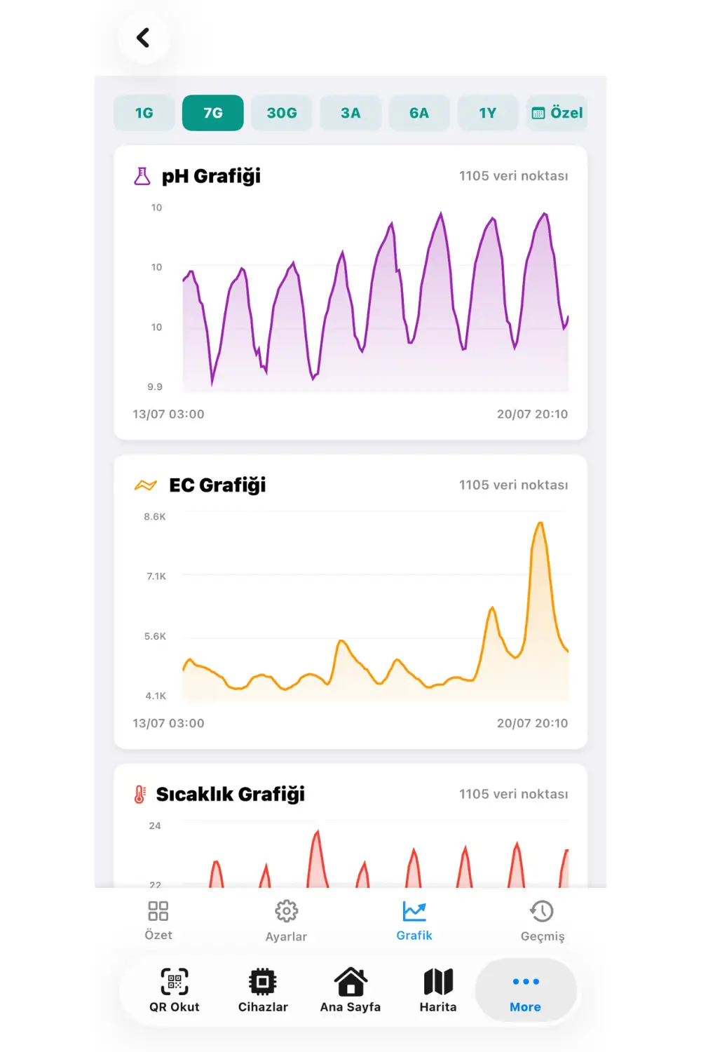 EC sensörü mobil uygulaması — EC, pH ve sıcaklık grafikleri