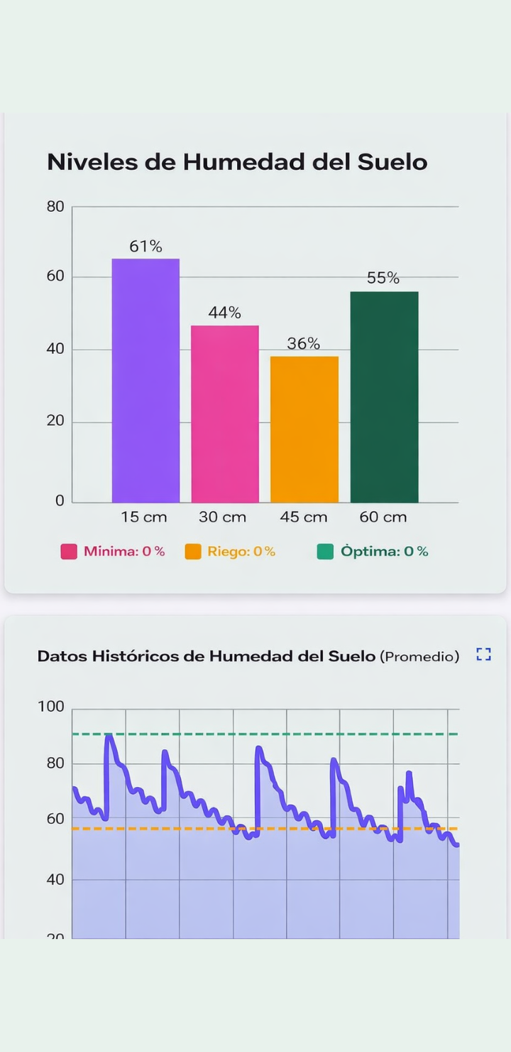 Sensor de humedad del sistema de riego automático Esular