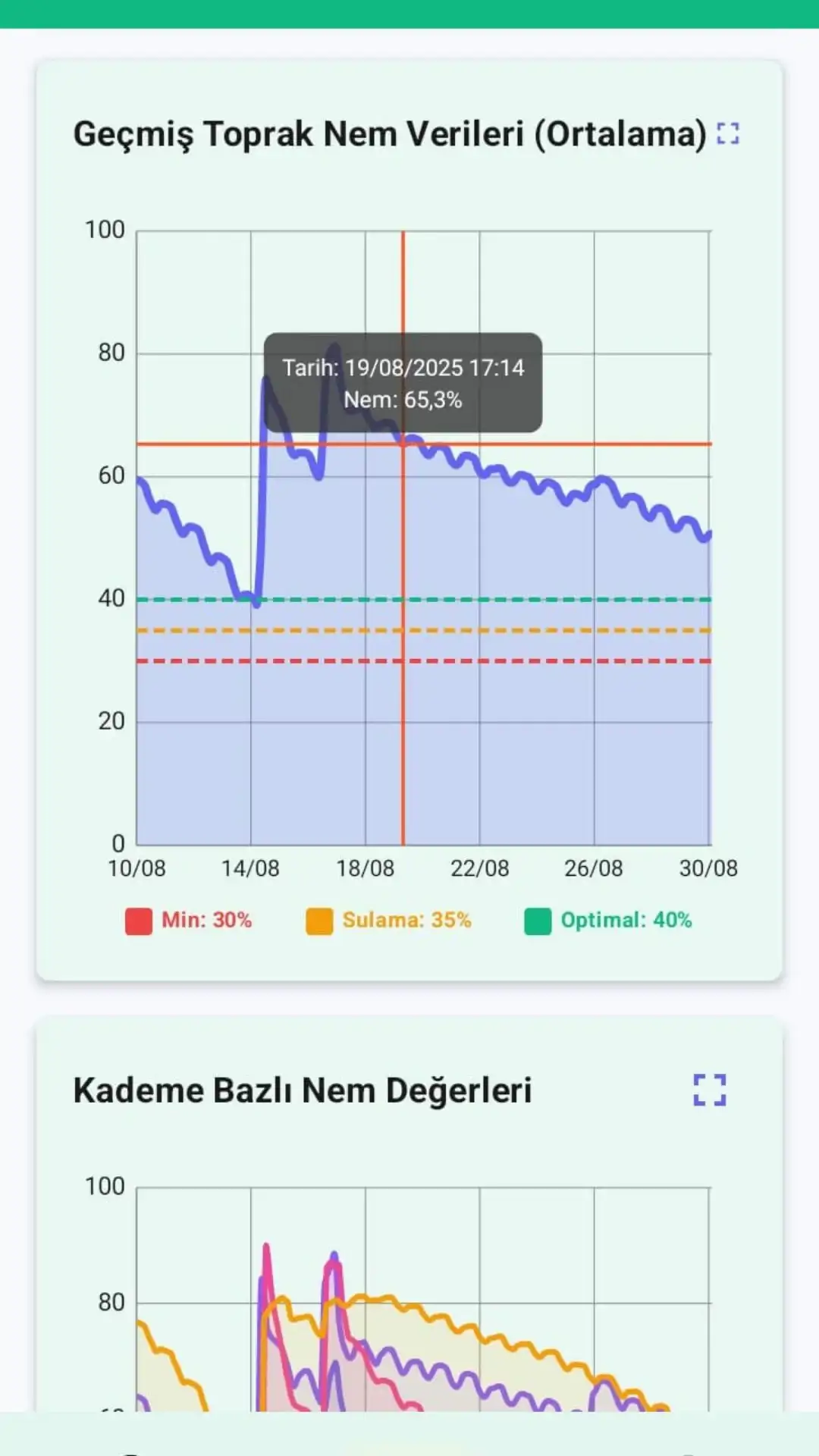 Smart-Garden uygulama — geçmiş toprak nem grafiği