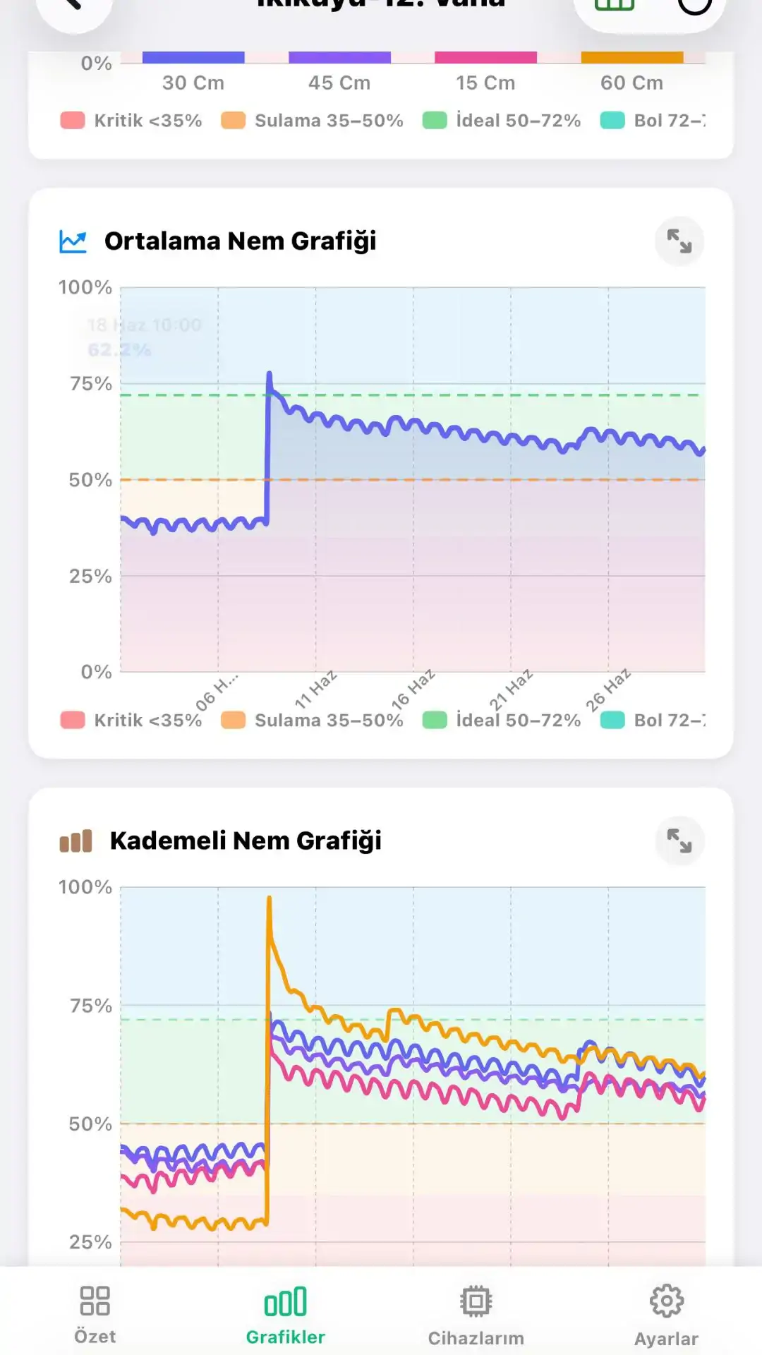 iOS uygulamasında nem grafiği ekranı