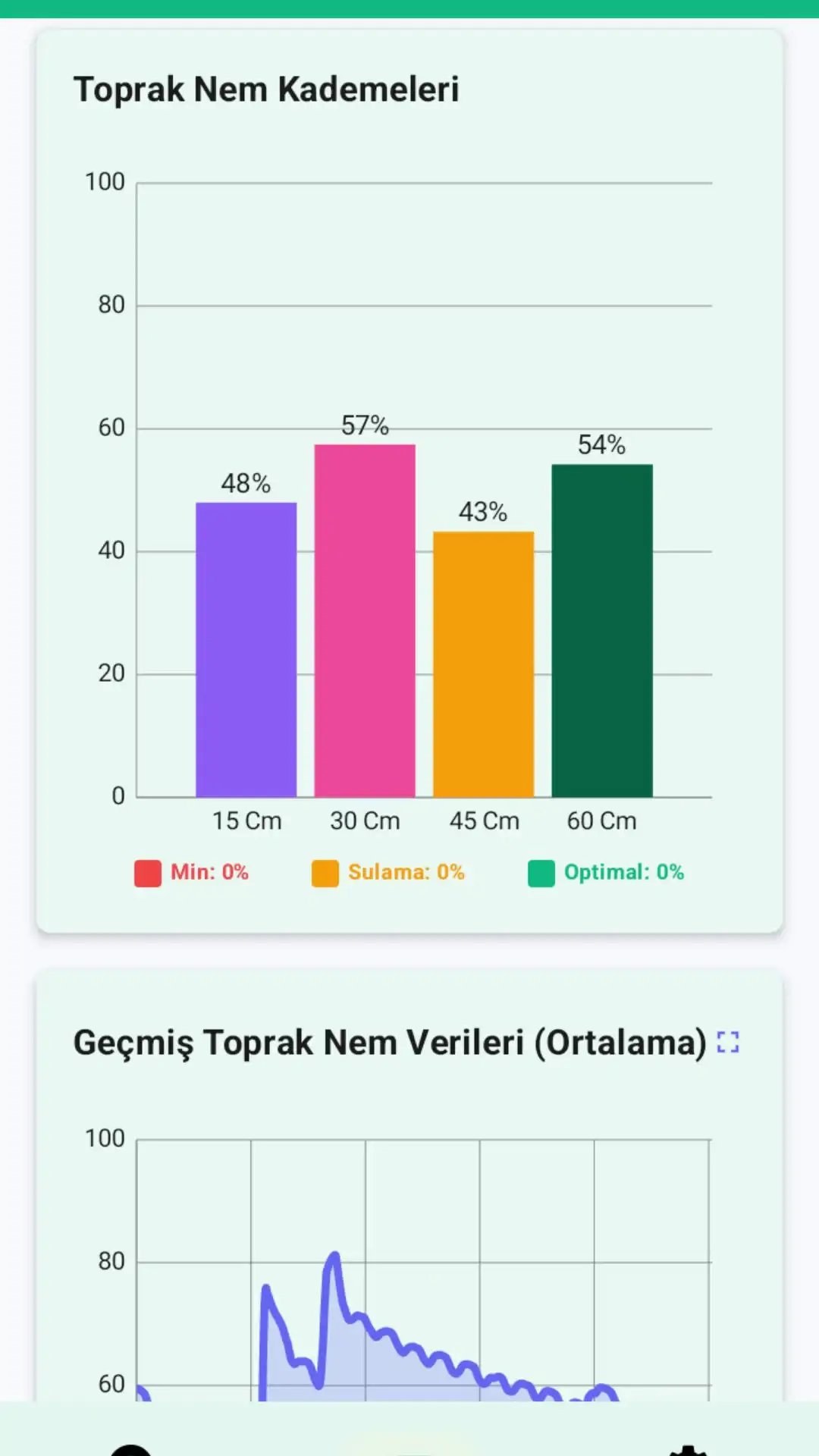Kademeli nem grafiği ekranı