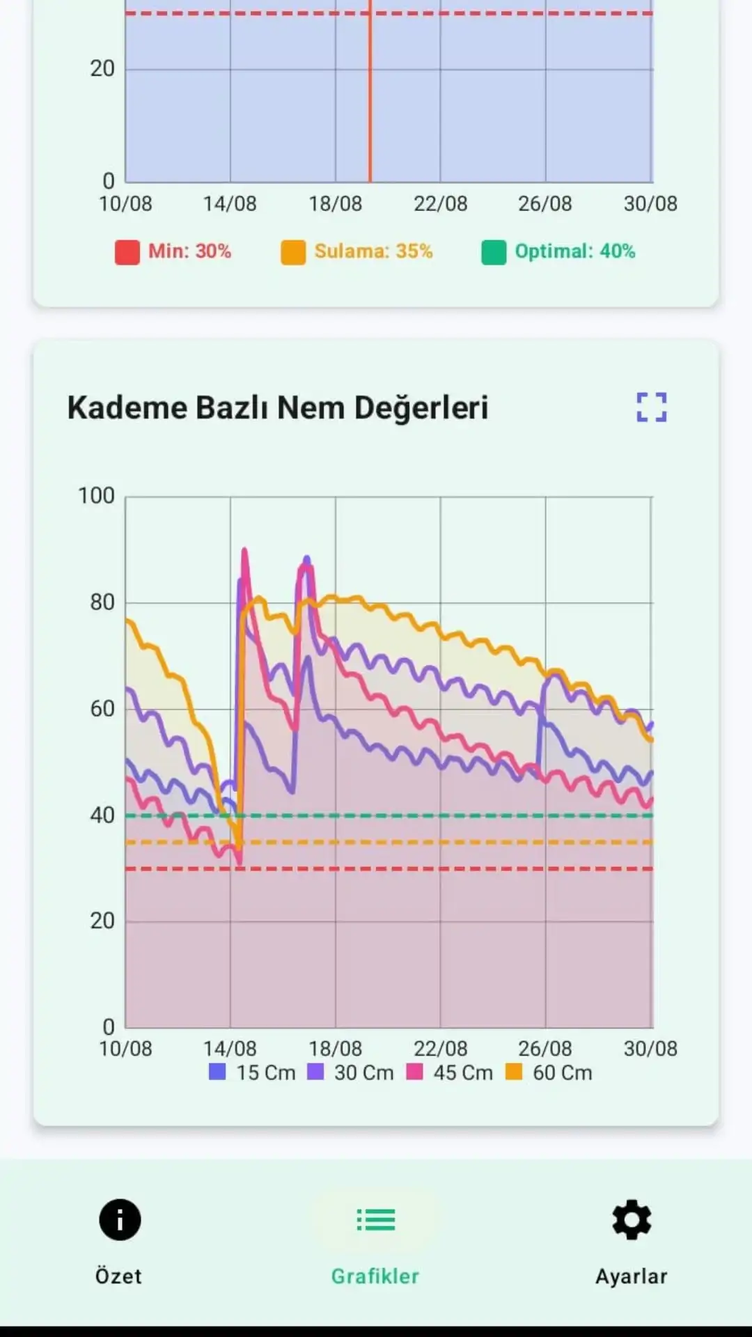 Kademe trend grafiği ekranı