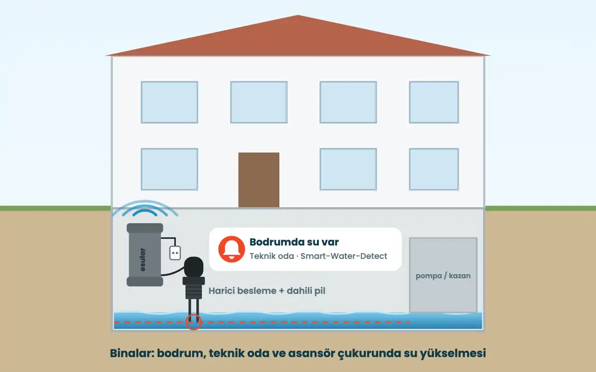 Bina şeması: bodrumda zemine yakın prob, harici beslemeli cihaz duvarda
