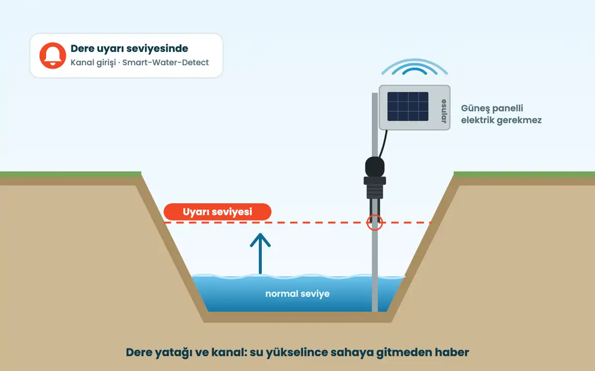Dere yatağı şeması: prob uyarı seviyesinde, güneş panelli cihaz direkte
