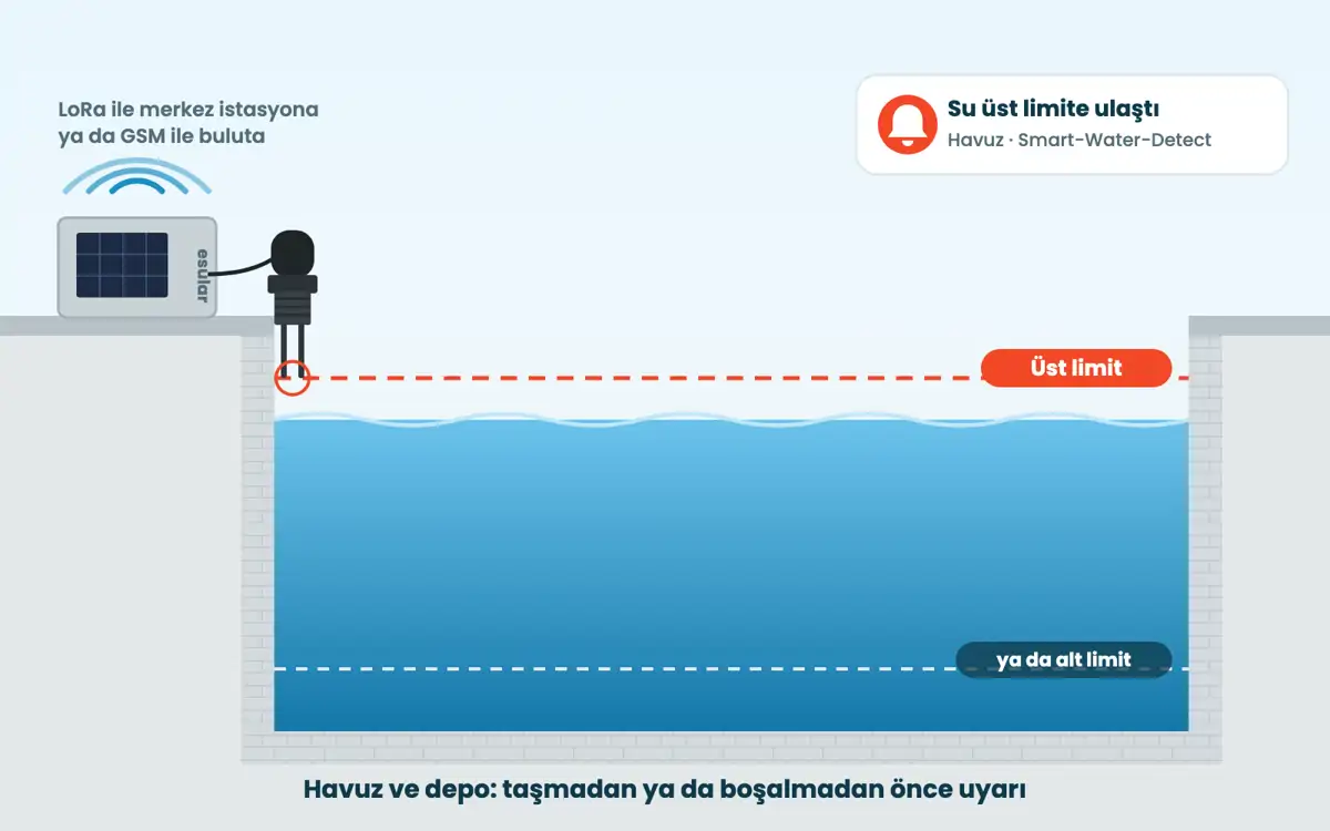 Havuz ve depo şeması: prob üst ya da alt limitte, su limite ulaşınca bildirim