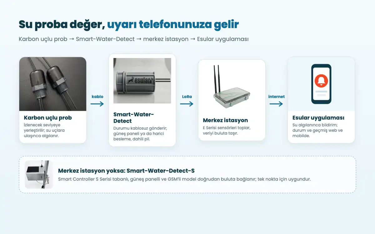 Sistem akışı: karbon uçlu prob → Smart-Water-Detect → merkez istasyon → Esular uygulaması