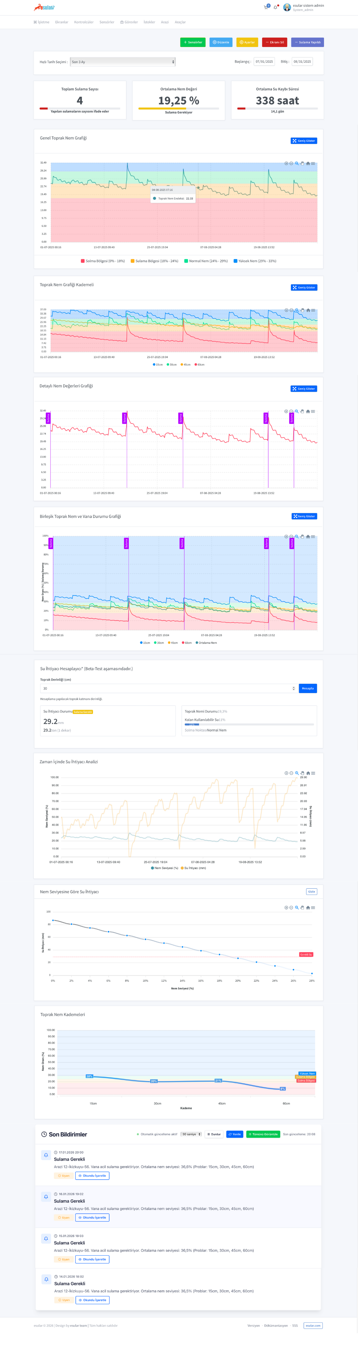 Esular Data Analysis Dashboard