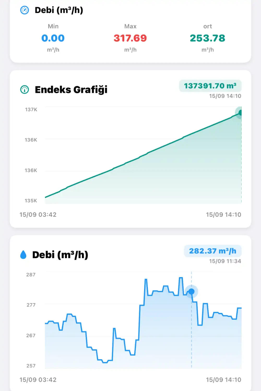 Esular uygulaması endeks ve debi grafikleri — m³ endeks artışı ve m³/h anlık debi değişimi