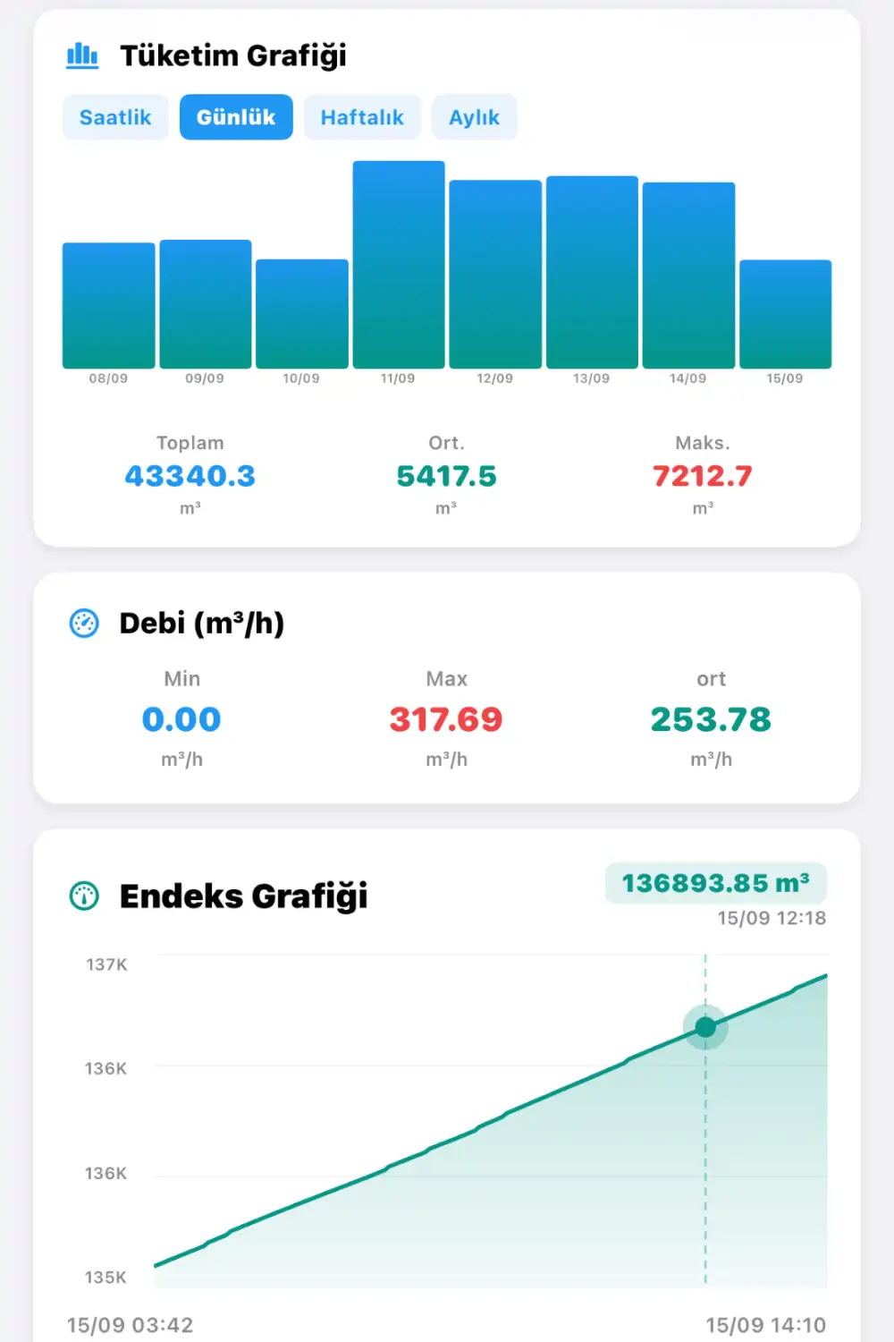 Esular uygulaması tüketim grafiği — saatlik, günlük, haftalık ve aylık kırılım ile debi özet değerleri