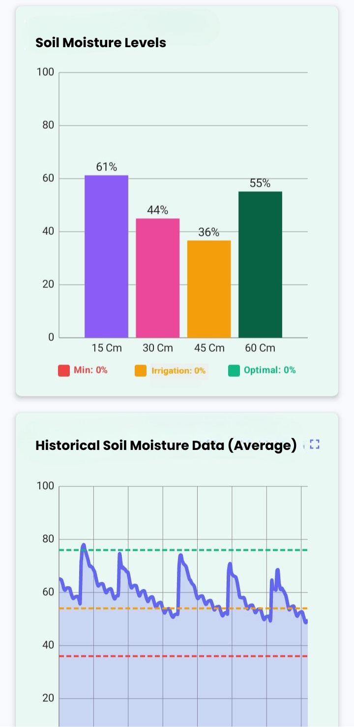 Esular automatic irrigation system moisture sensor