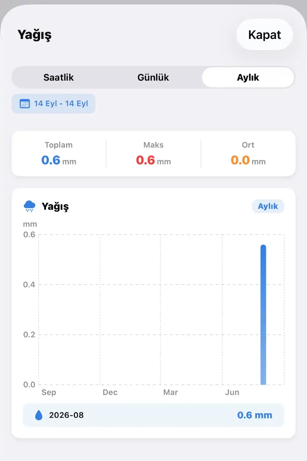 Esular uygulaması yağış raporu — saatlik, günlük ve aylık yağış grafiği ile toplam, maksimum ve ortalama mm değerleri
